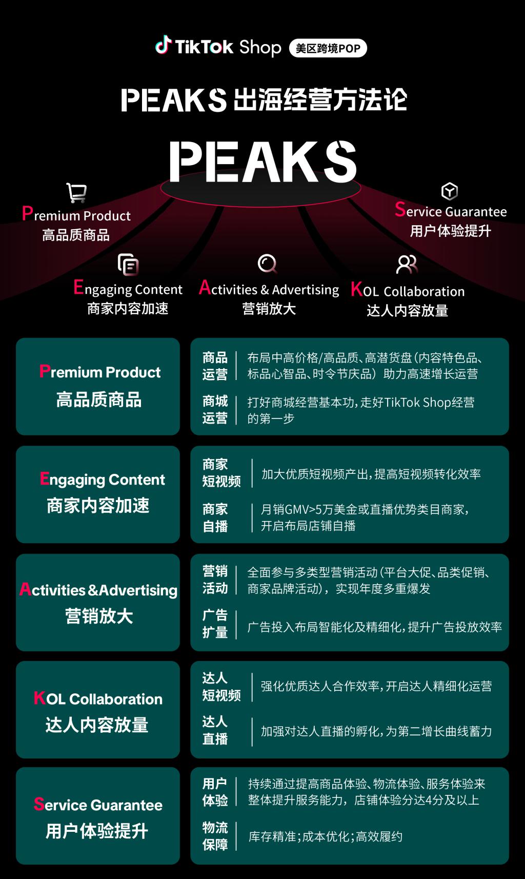 TikTok Shop 跨境电商经营策略_跨境tiktok直播加速_内容电商模式商家增长