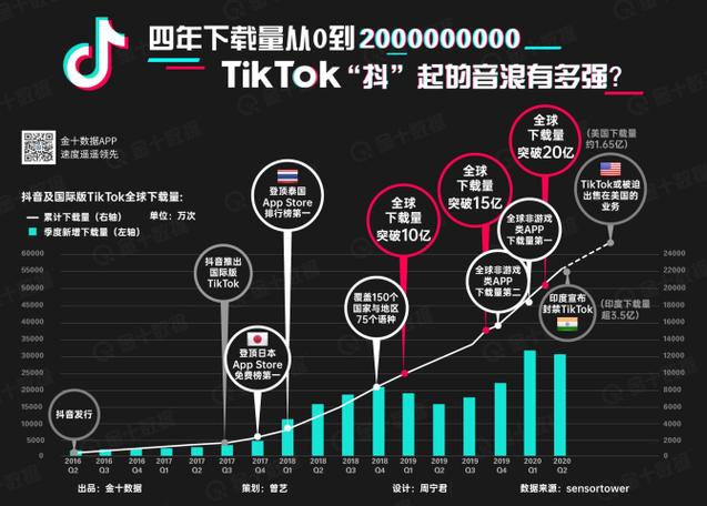 海外tiktok专线_TikTok发展历程-新闻-TIKTOK直播专线|TikTok直播线路,TikTok专线网络,TikTok专线,TikTok线路,Tiktok盒子,TikTok盒子,TikTok直播网络
