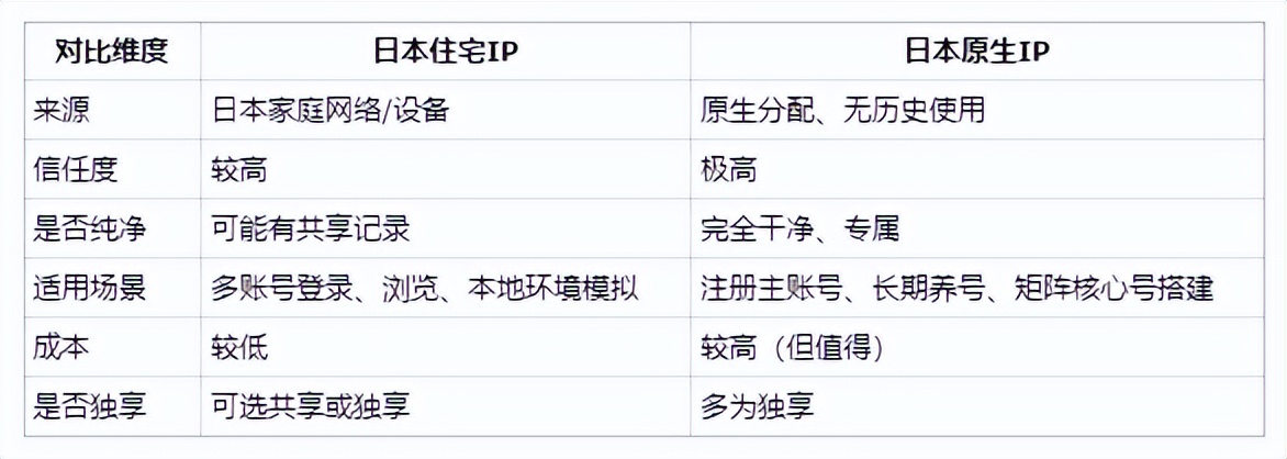 日本原生IP_日本住宅IP对比_海外tiktok原生ip
