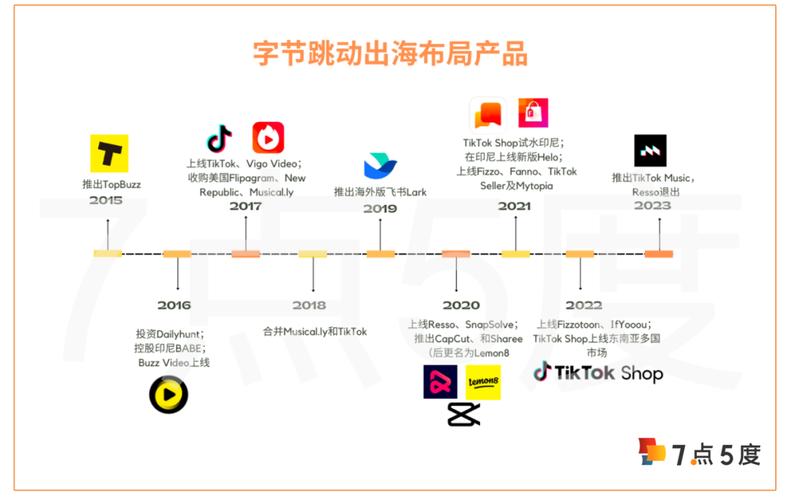 TikTok下载量增长趋势分析_印尼tiktok直播原生ip_字节跳动印度市场战略布局