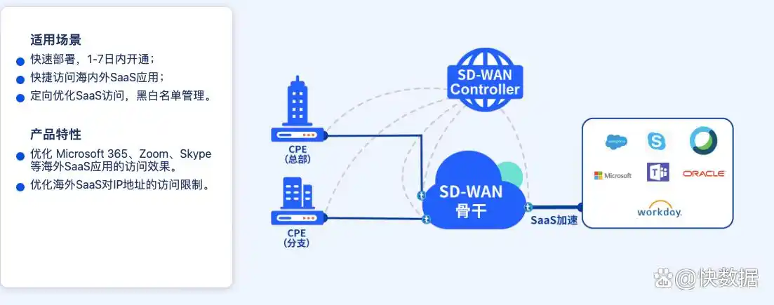 跨境直播加速_SD-WAN组网方案_跨境电商直播专线