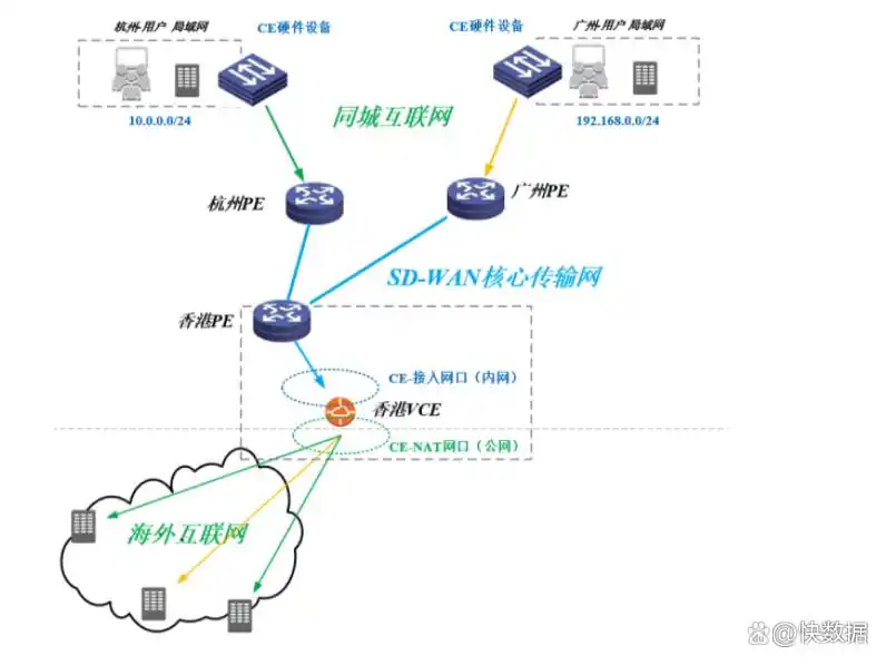 跨境直播加速_跨境电商直播专线_SD-WAN组网方案