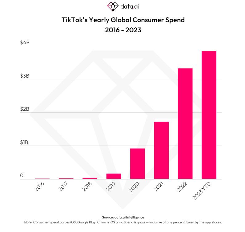 TikTok印尼电子商务投资15亿美元_tiktok印尼专线_TikTok2023年销售额突破100亿美元