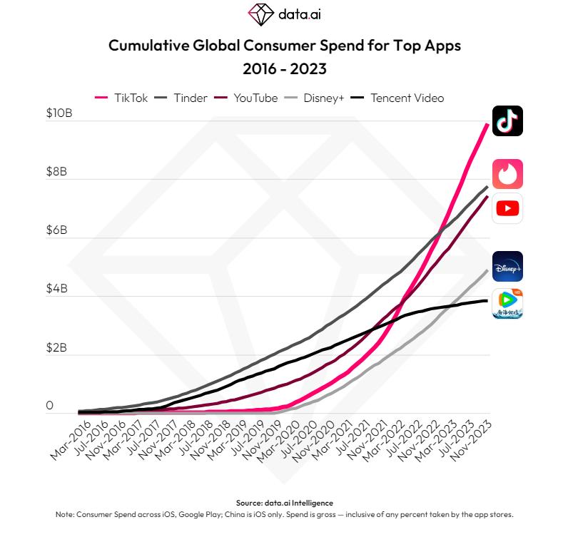 TikTok印尼电子商务投资15亿美元_TikTok2023年销售额突破100亿美元_tiktok印尼专线