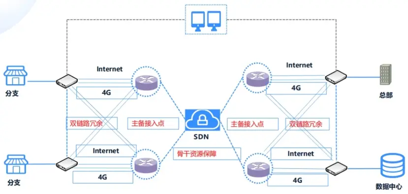 SD-WAN技术企业级网络优化_海外tiktok直播线路_跨境电商TikTok直播加速器